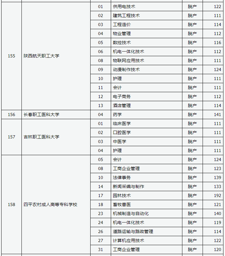 2019年山西省成人高考录取高起专院校专业投档线