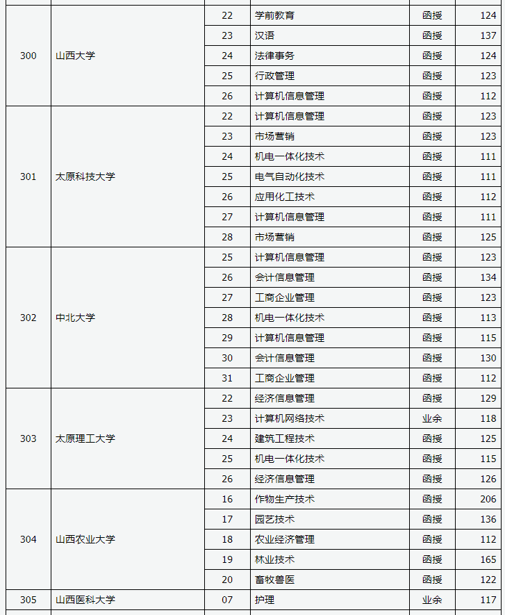 2019年山西省成人高考录取高起专院校专业投档线