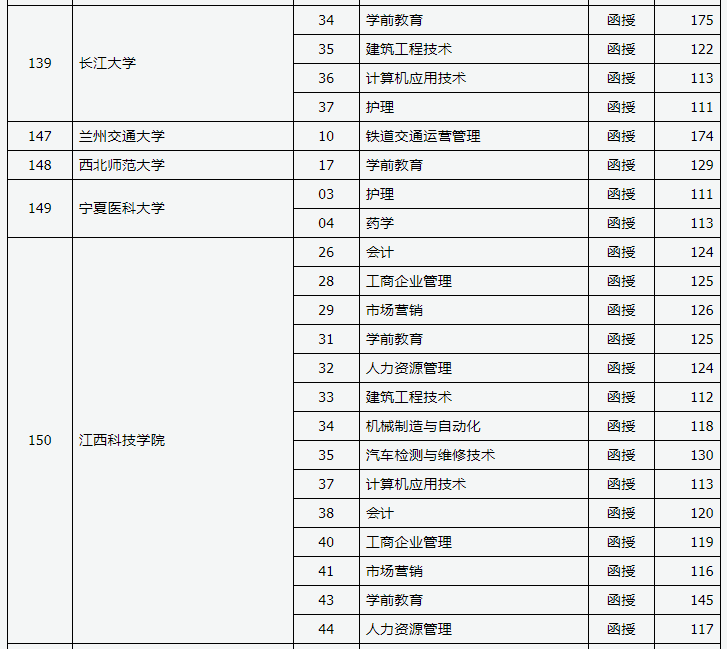 2019年山西省成人高考录取高起专院校专业投档线