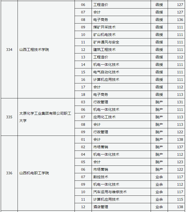 2019年山西省成人高考录取高起专院校专业投档线