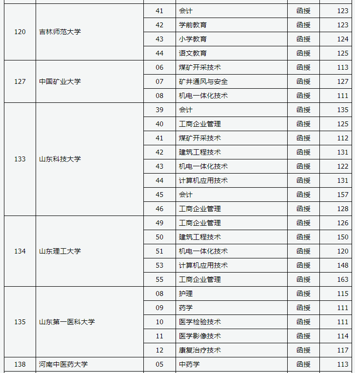 2019年山西省成人高考录取高起专院校专业投档线