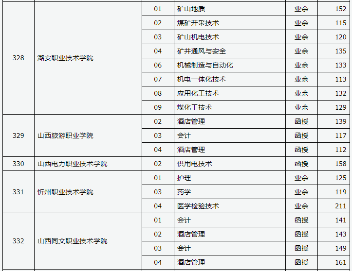 2019年山西省成人高考录取高起专院校专业投档线