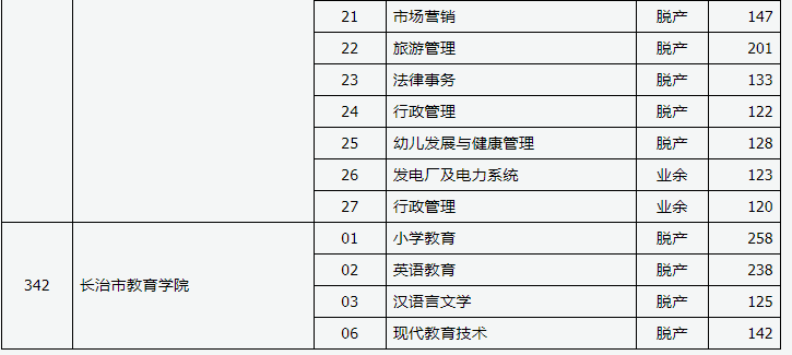 2019年山西省成人高考录取高起专院校专业投档线