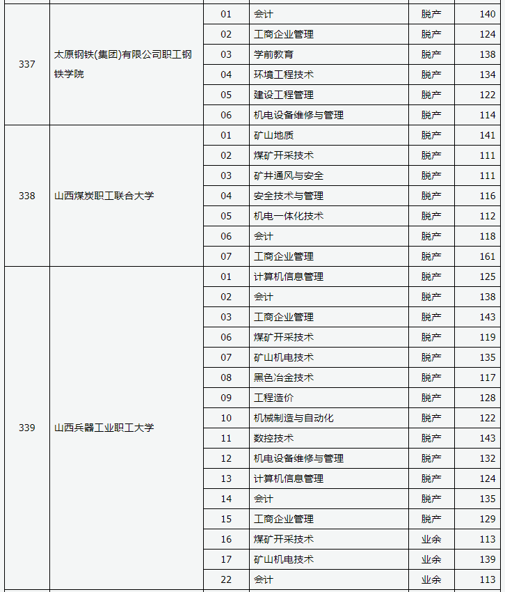 2019年山西省成人高考录取高起专院校专业投档线